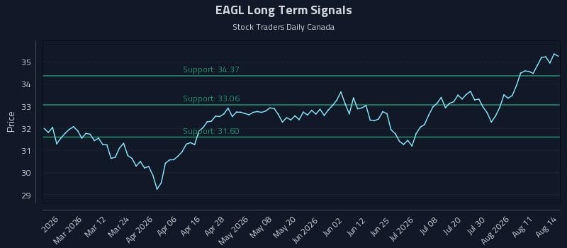 EAGL Long Term Analysis for August 15 2026 EAGL Long Term Analysis for August 15 2026