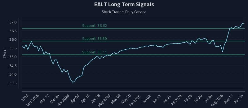 EALT Long Term Analysis for August 15 2026 EALT Long Term Analysis for August 15 2026