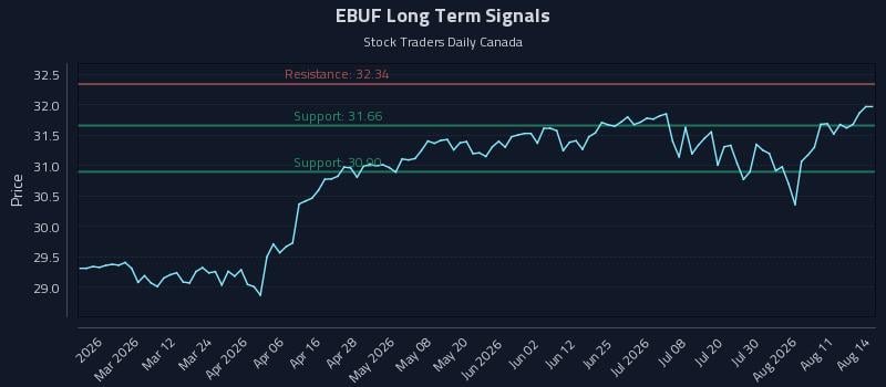 EBUF Long Term Analysis for August 15 2026 EBUF Long Term Analysis for August 15 2026