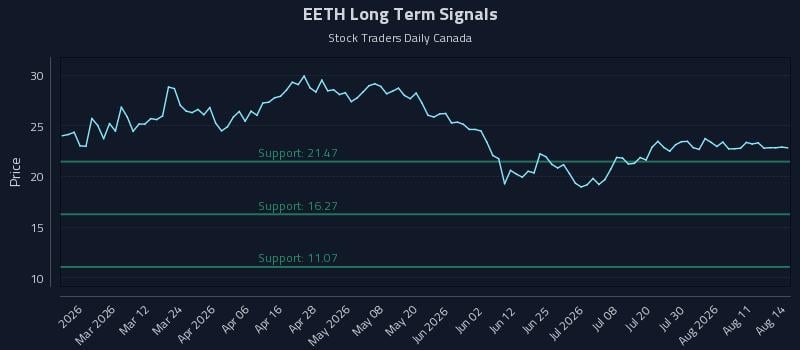 EETH Long Term Analysis for August 15 2026 EETH Long Term Analysis for August 15 2026
