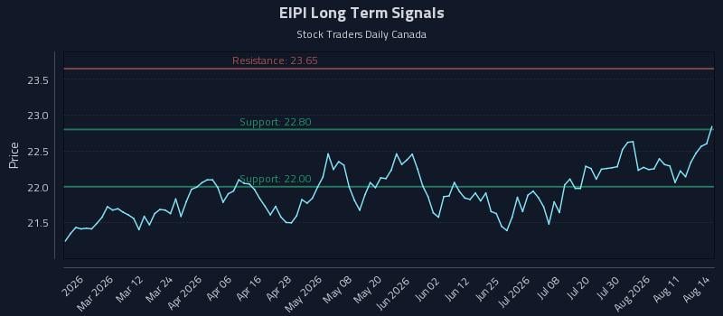 EIPI Long Term Analysis for August 15 2026