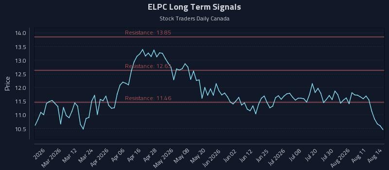 ELPC Long Term Analysis for August 15 2026 ELPC Long Term Analysis for August 15 2026