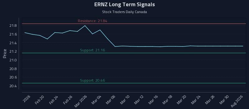 ERNZ Long Term Analysis for August 15 2026 ERNZ Long Term Analysis for August 15 2026