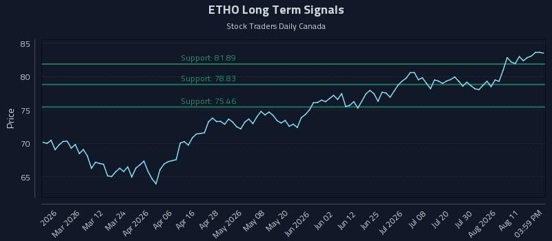 ETHO Long Term Analysis for August 15 2026 ETHO Long Term Analysis for August 15 2026
