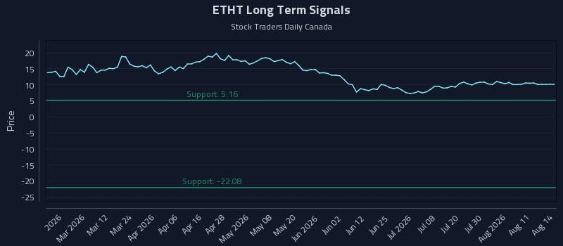 ETHT Long Term Analysis for August 15 2026 ETHT Long Term Analysis for August 15 2026