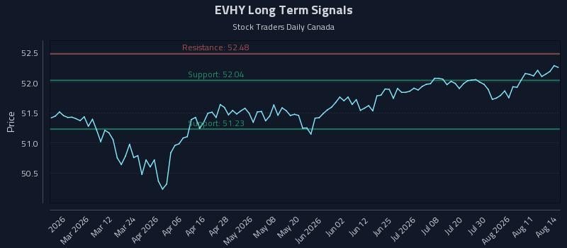 EVHY Long Term Analysis for August 15 2026 EVHY Long Term Analysis for August 15 2026