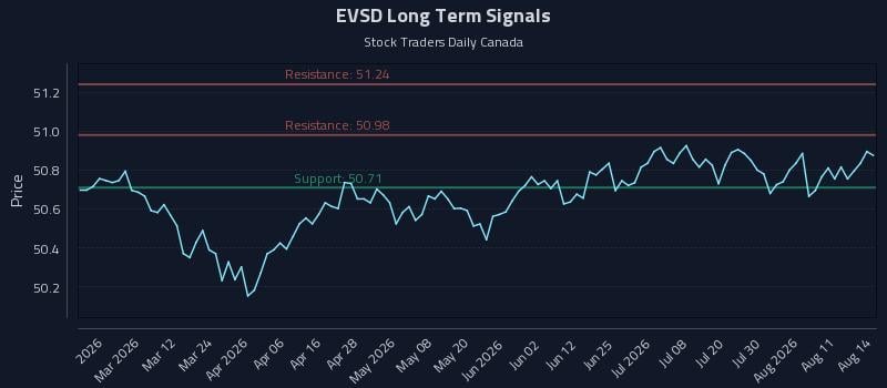 EVSD Long Term Analysis for August 15 2026 EVSD Long Term Analysis for August 15 2026