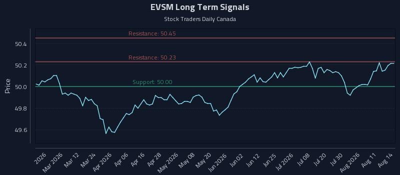 EVSM Long Term Analysis for August 15 2026 EVSM Long Term Analysis for August 15 2026
