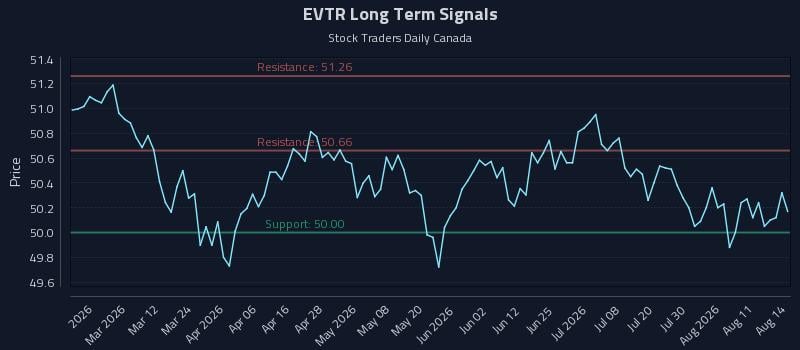 EVTR Long Term Analysis for August 15 2026 EVTR Long Term Analysis for August 15 2026