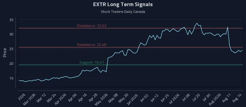 EXTR Long Term Analysis for August 15 2026 EXTR Long Term Analysis for August 15 2026