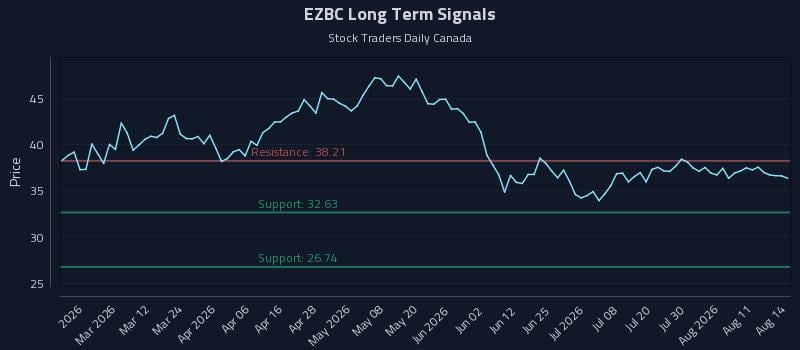 EZBC Long Term Analysis for August 15 2026 EZBC Long Term Analysis for August 15 2026