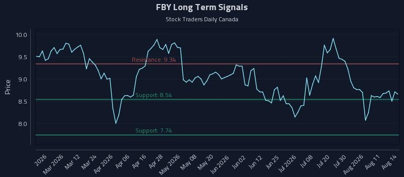 FBY Long Term Analysis for August 15 2026 FBY Long Term Analysis for August 15 2026