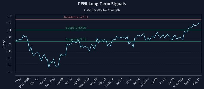 FENI Long Term Analysis for August 15 2026 FENI Long Term Analysis for August 15 2026