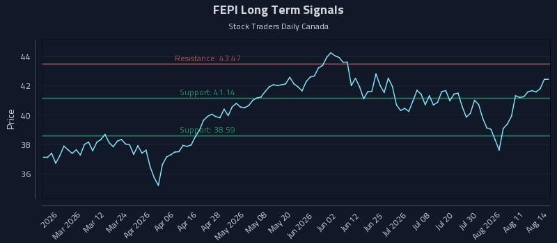FEPI Long Term Analysis for August 15 2026 FEPI Long Term Analysis for August 15 2026