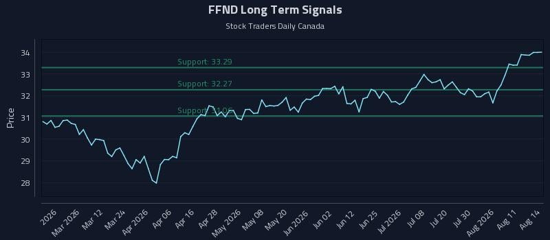 FFND Long Term Analysis for August 15 2026 FFND Long Term Analysis for August 15 2026