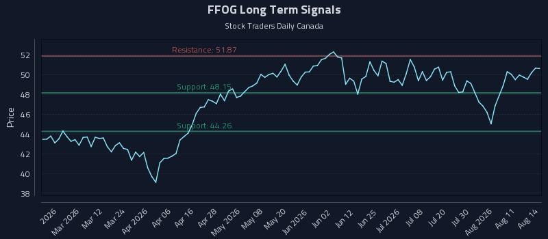 FFOG Long Term Analysis for August 15 2026 FFOG Long Term Analysis for August 15 2026