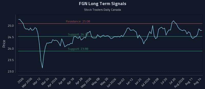 FGN Long Term Analysis for August 15 2026 FGN Long Term Analysis for August 15 2026