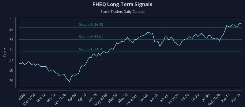 FHEQ Long Term Analysis for August 15 2026