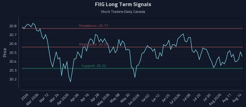 FIIG Long Term Analysis for August 15 2026 FIIG Long Term Analysis for August 15 2026