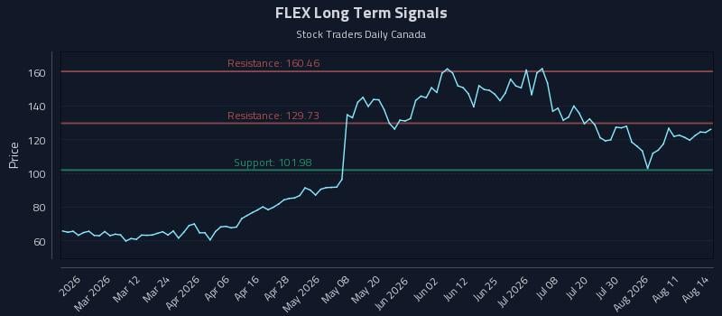 FLEX Long Term Analysis for August 15 2026 FLEX Long Term Analysis for August 15 2026