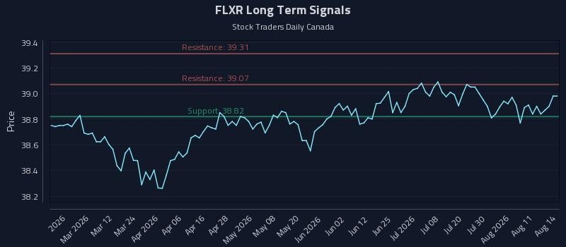 FLXR Long Term Analysis for August 15 2026