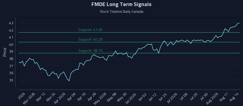 FMDE Long Term Analysis for August 15 2026 FMDE Long Term Analysis for August 15 2026