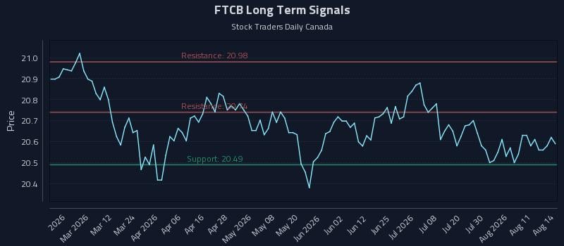 FTCB Long Term Analysis for August 15 2026 FTCB Long Term Analysis for August 15 2026