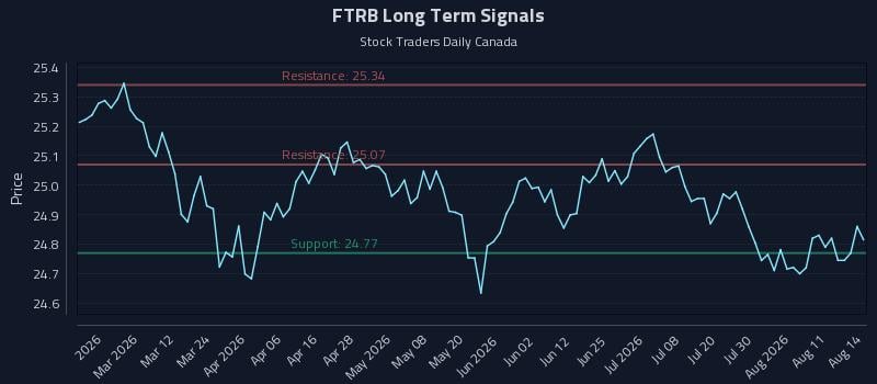 FTRB Long Term Analysis for August 15 2026 FTRB Long Term Analysis for August 15 2026