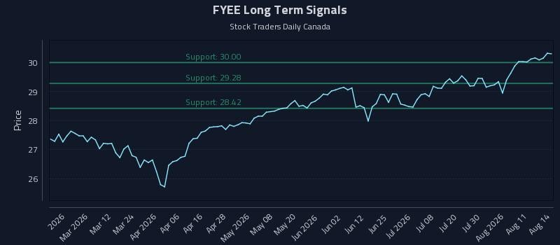 FYEE Long Term Analysis for August 15 2026