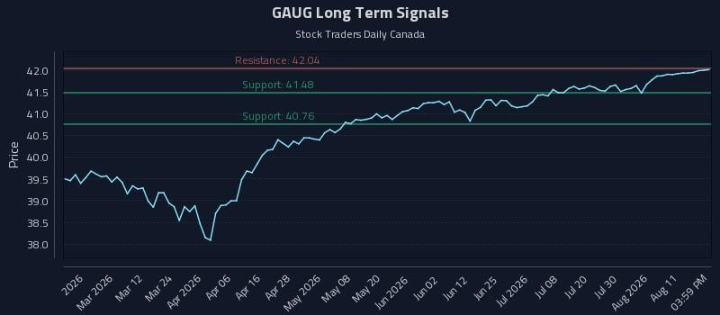 GAUG Long Term Analysis for August 15 2026 GAUG Long Term Analysis for August 15 2026