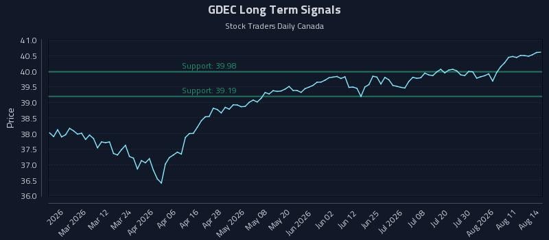 GDEC Long Term Analysis for August 15 2026