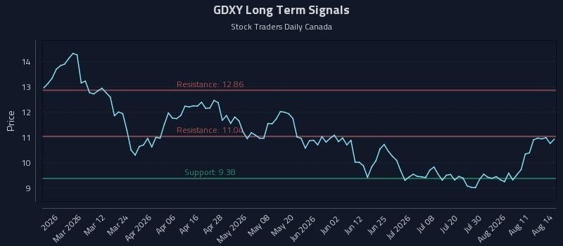 GDXY Long Term Analysis for August 15 2026