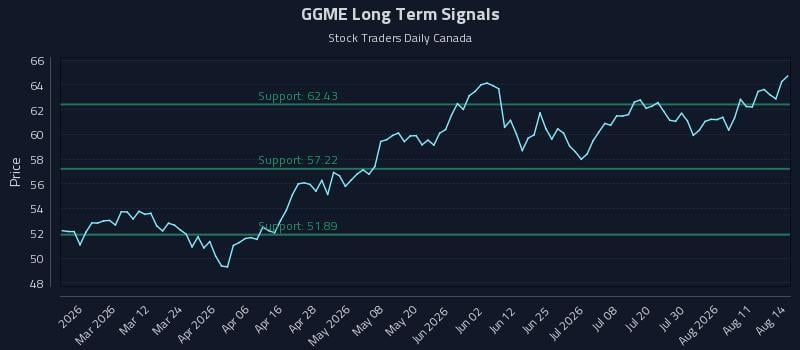 GGME Long Term Analysis for August 15 2026