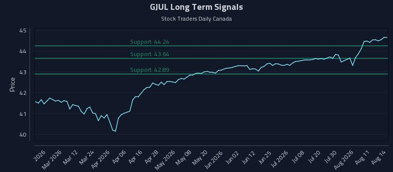 GJUL Long Term Analysis for August 15 2026