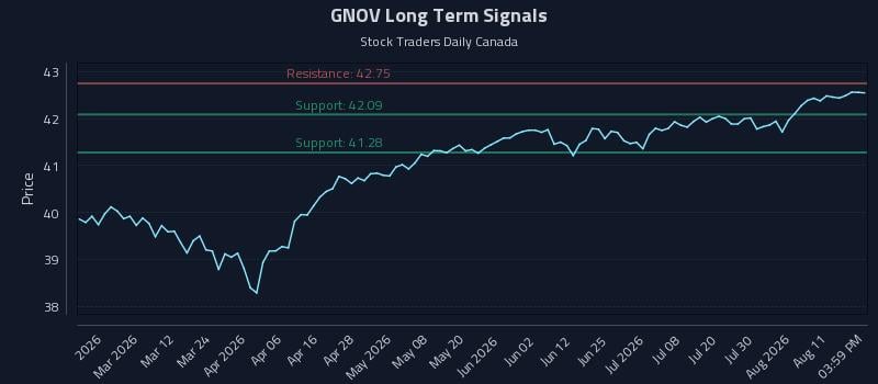 GNOV Long Term Analysis for August 15 2026