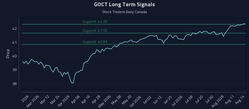GOCT Long Term Analysis for August 15 2026 GOCT Long Term Analysis for August 15 2026