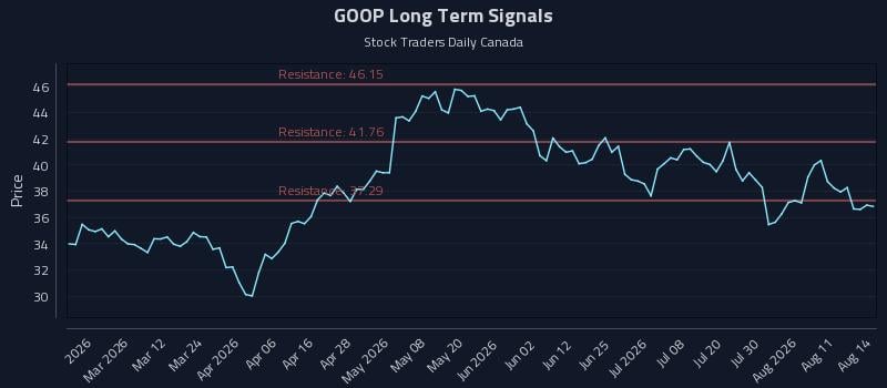 GOOP Long Term Analysis for August 15 2026