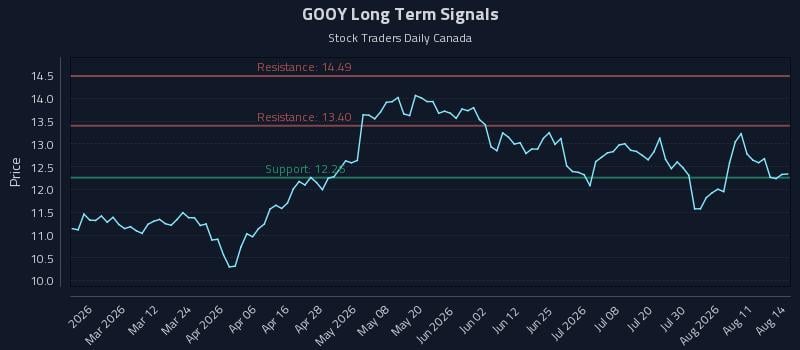 GOOY Long Term Analysis for August 15 2026 GOOY Long Term Analysis for August 15 2026