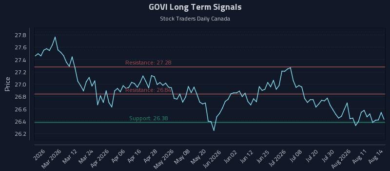 GOVI Long Term Analysis for August 15 2026 GOVI Long Term Analysis for August 15 2026