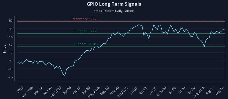 GPIQ Long Term Analysis for August 15 2026