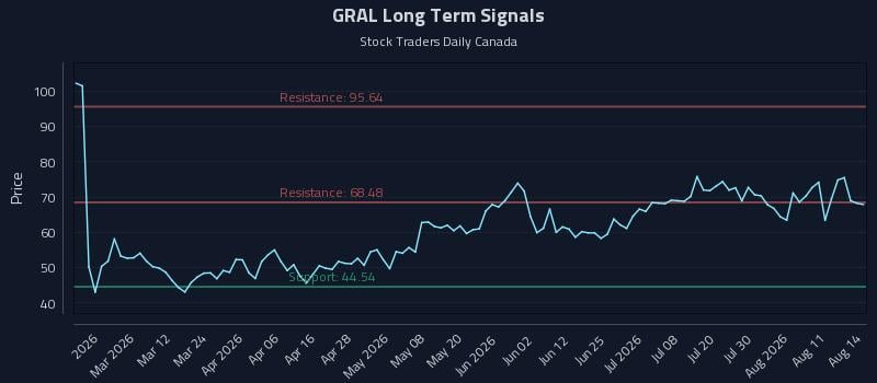 GRAL Long Term Analysis for August 15 2026 GRAL Long Term Analysis for August 15 2026