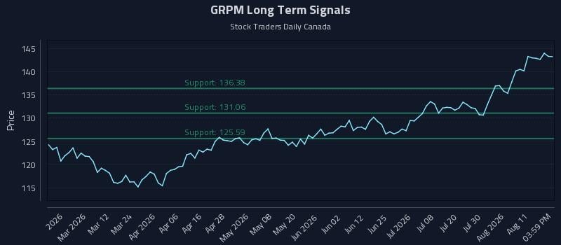 GRPM Long Term Analysis for August 15 2026 GRPM Long Term Analysis for August 15 2026