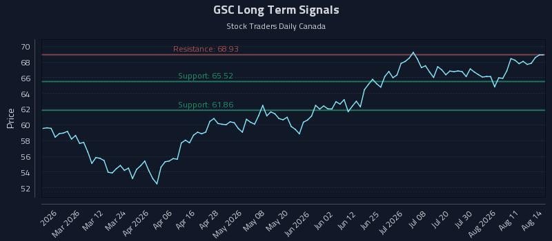GSC Long Term Analysis for August 15 2026 GSC Long Term Analysis for August 15 2026