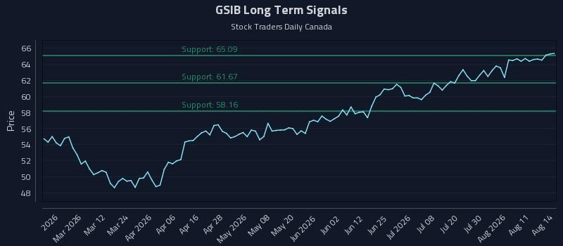 GSIB Long Term Analysis for August 15 2026 GSIB Long Term Analysis for August 15 2026