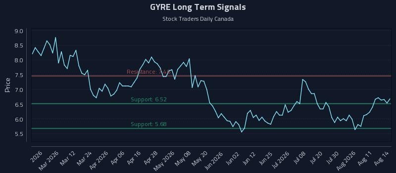 GYRE Long Term Analysis for August 15 2026