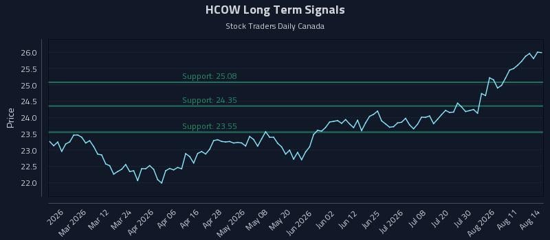 HCOW Long Term Analysis for August 15 2026