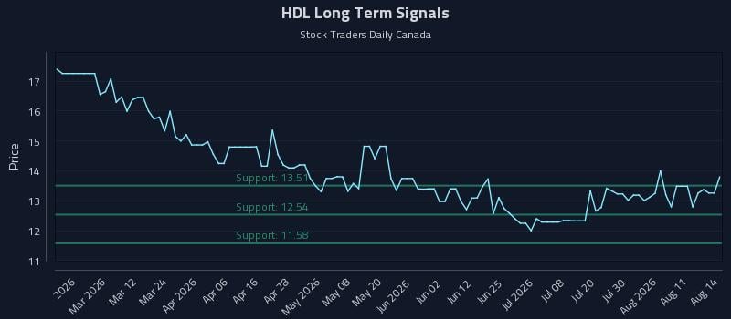 HDL Long Term Analysis for August 15 2026 HDL Long Term Analysis for August 15 2026