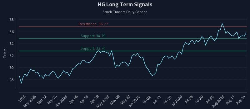 HG Long Term Analysis for August 15 2026 HG Long Term Analysis for August 15 2026