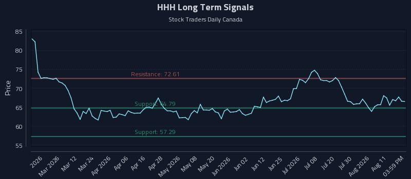 HHH Long Term Analysis for August 15 2026 HHH Long Term Analysis for August 15 2026