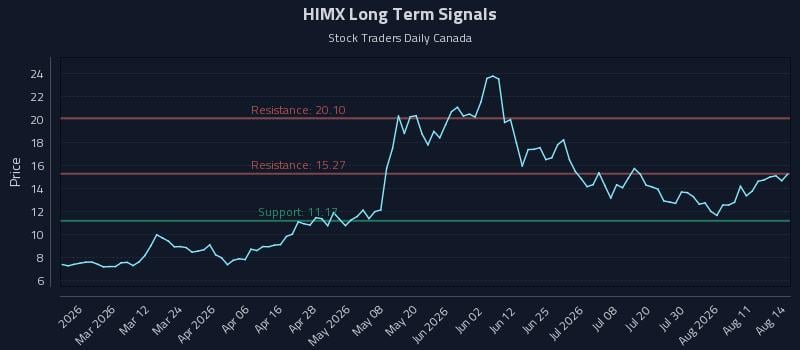 HIMX Long Term Analysis for August 15 2026 HIMX Long Term Analysis for August 15 2026